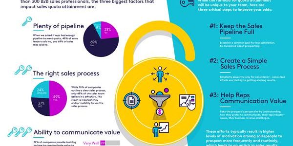 Study Finds 69% of B2B Salespeople Do Not Have Enough Leads in Their Pipeline to Meet Sales Quota Study Finds 69% of B2B Salespeople Do Not Have Enough Leads in Their Pipeline to Meet Sales Quota