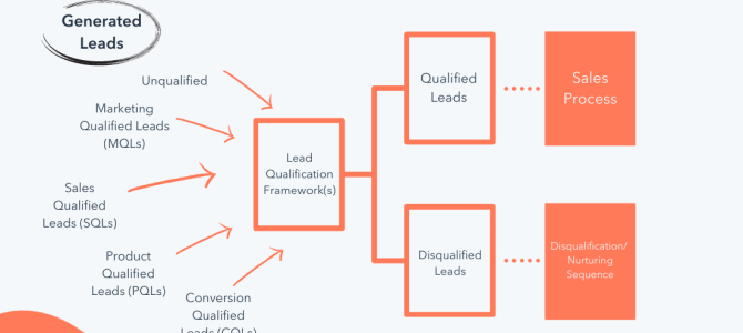 The Ultimate Guide to Sales Qualification