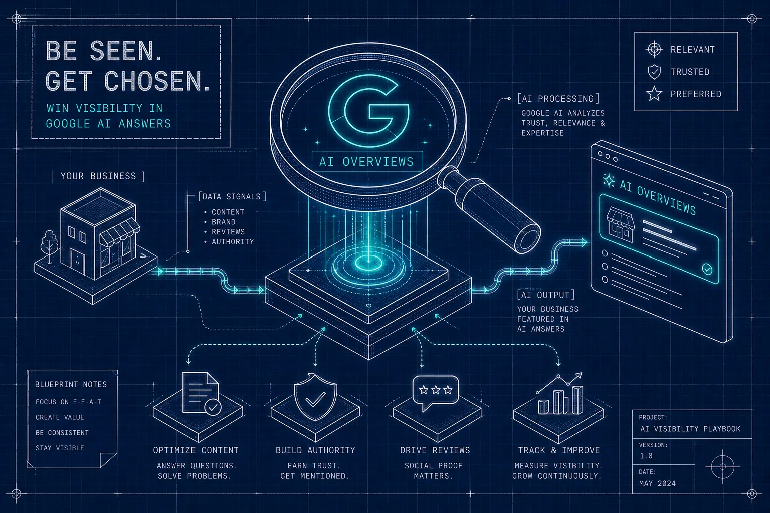 Blueprint illustration of AI OVERVIEWS: magnifying glass over a glowing G, data signals, and a workflow for boosting online visibility