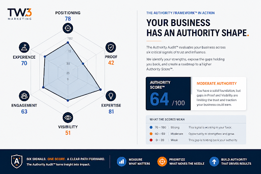 TW3 Marketing | Authority Audit Results