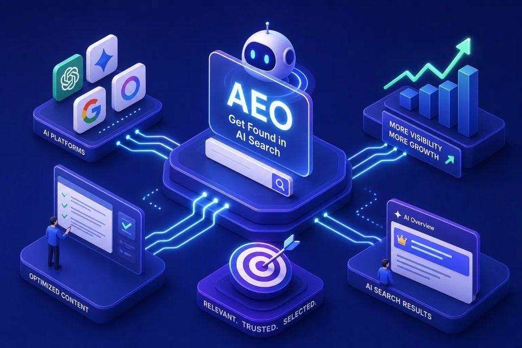 Central AI search hub labeled “AEO” with links to AI platforms, optimized content and rising growth metrics in a futuristic isometric scene.