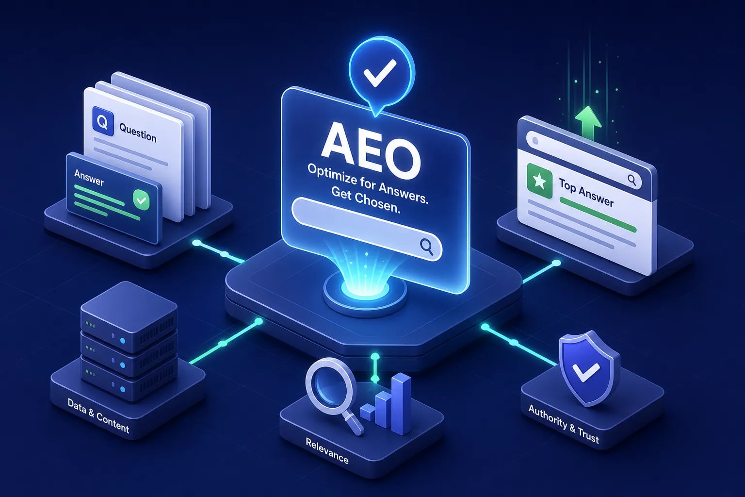 Infographic showing Answer Engine Optimization (AEO): Optimize for Answers with connected modules labeled Data & Content, Relevance, Authority & Trust and Top Answered panels.