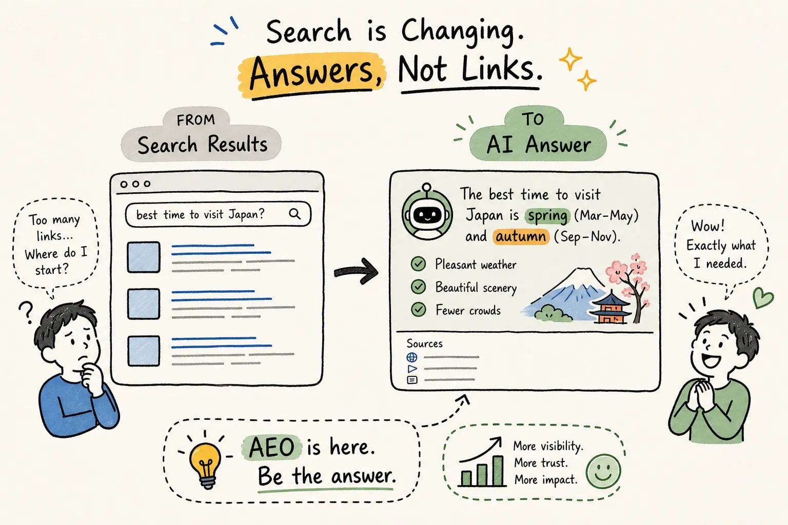 AEO explained as AI answers replace traditional search results