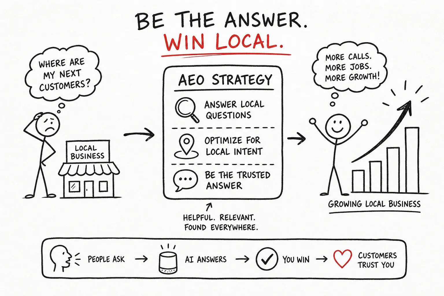 AEO strategy for local service businesses