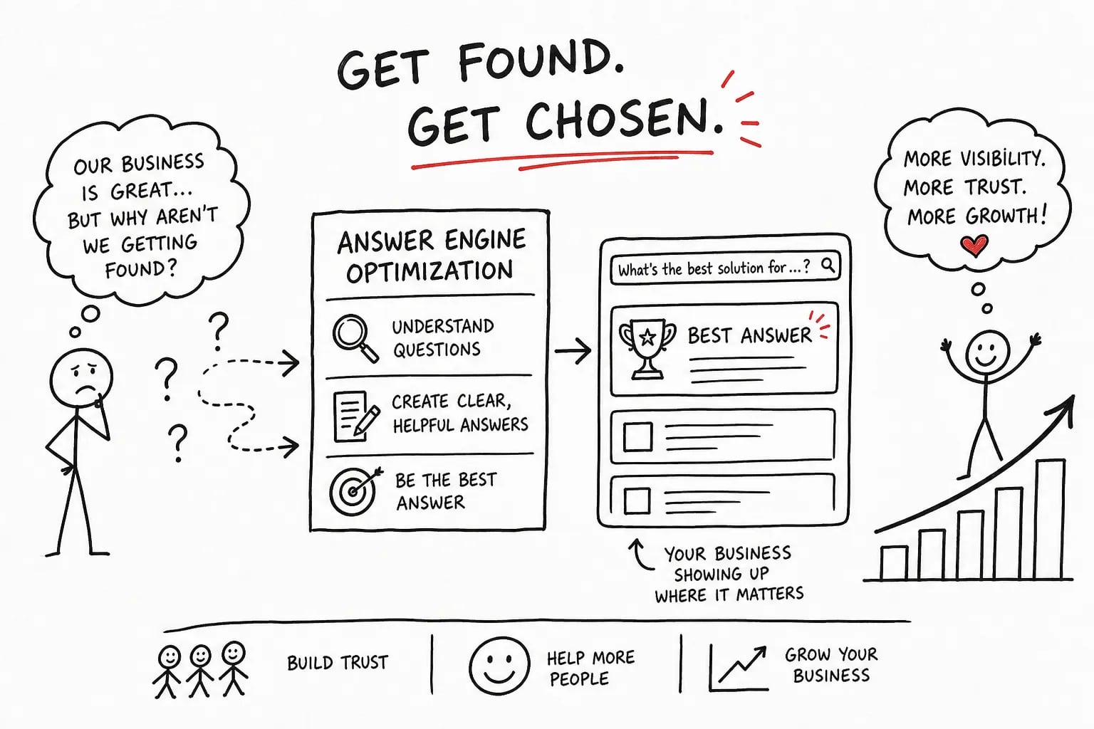 Answer engine optimization signals for business visibility