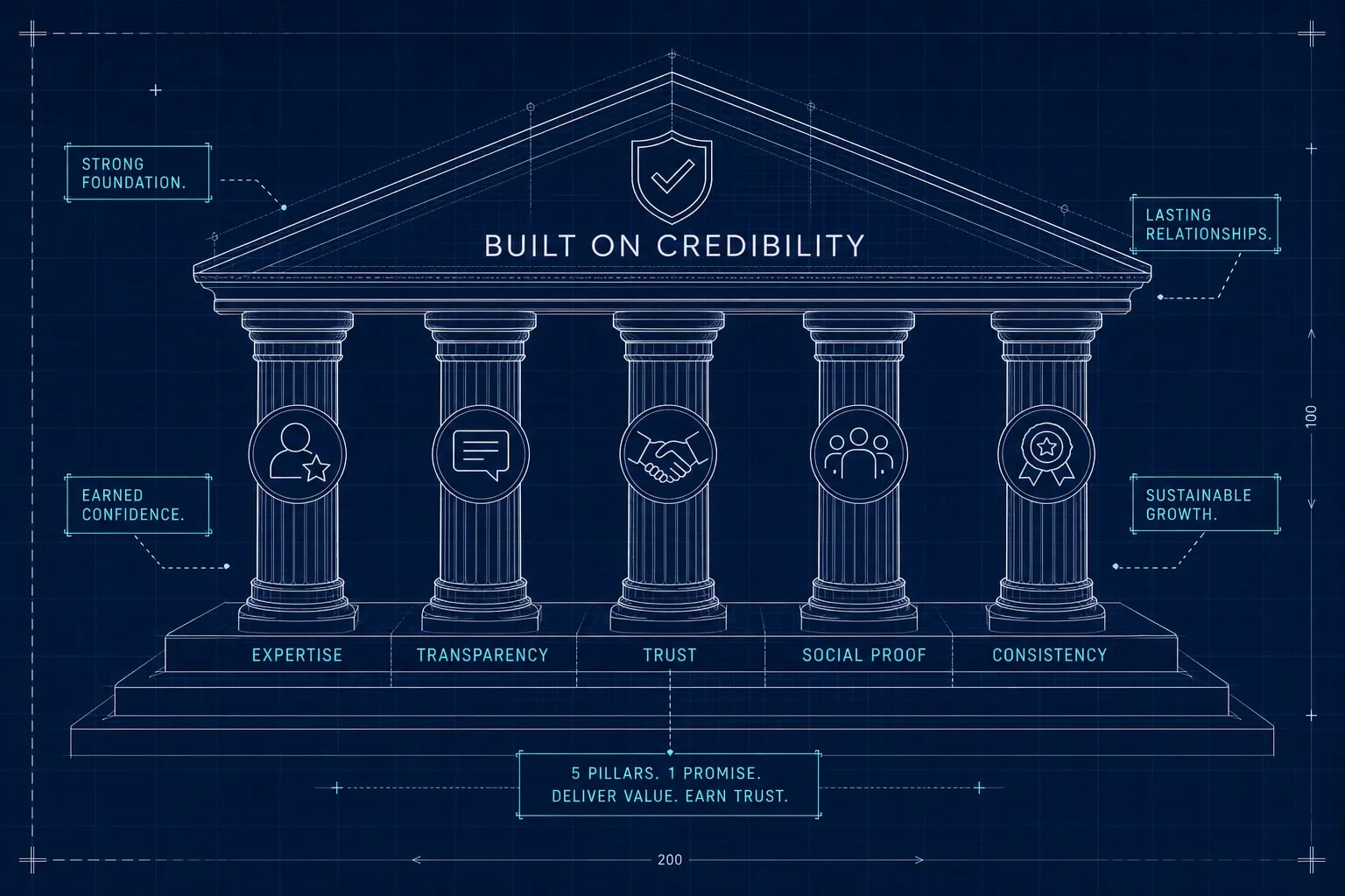Five pillars of credibility building for service businesses