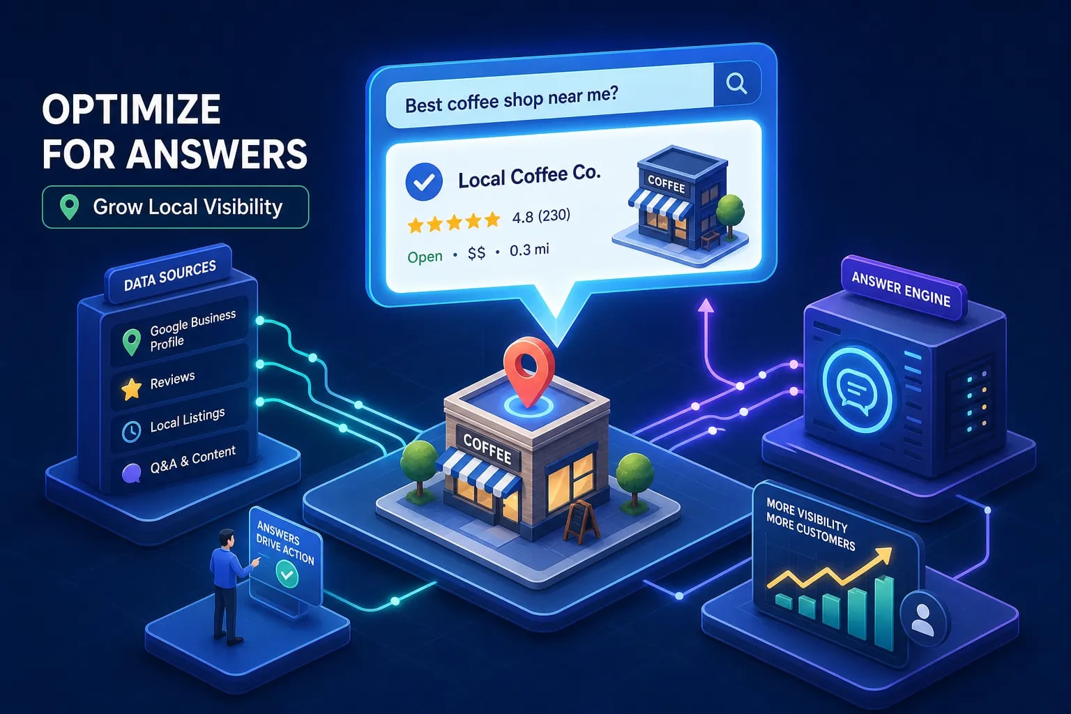 Answer engine optimization for local businesses