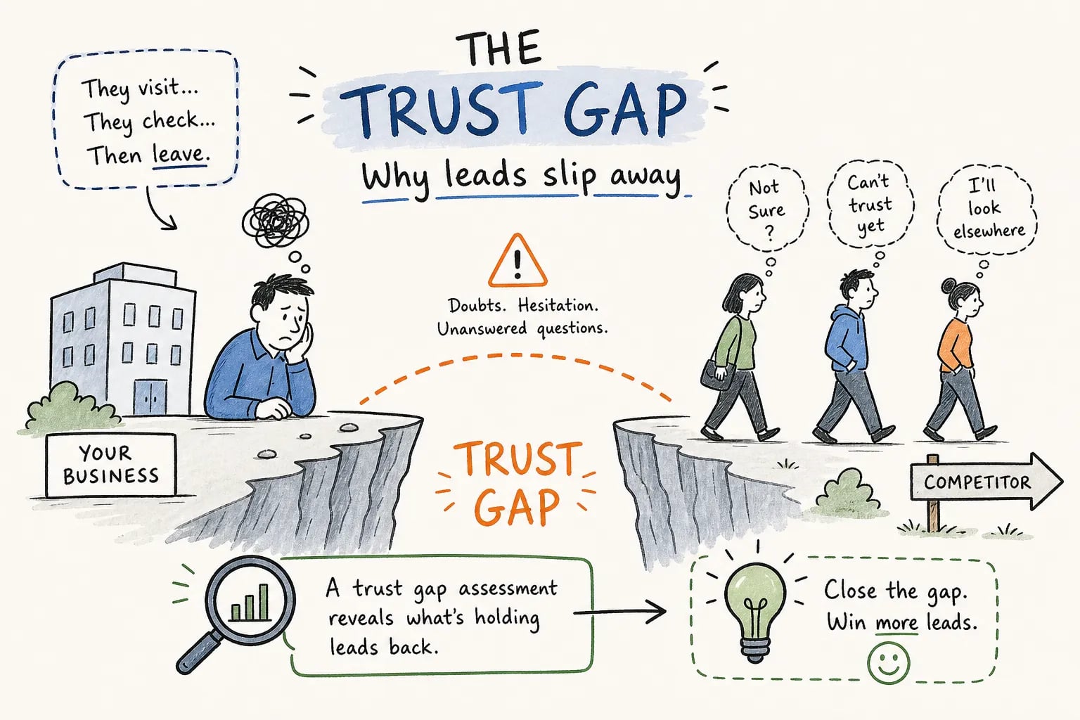 Trust gap assessment revealing missing authority signals